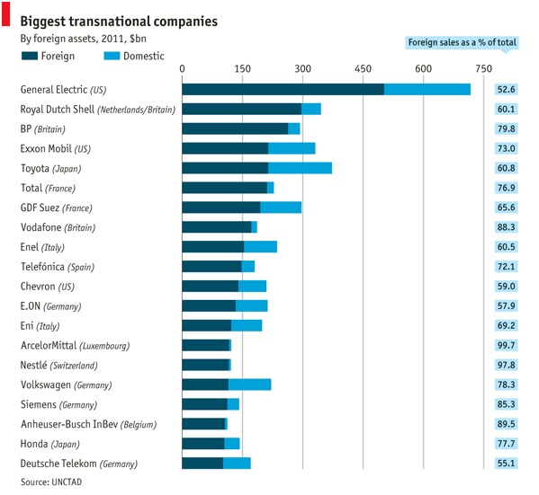 Graf největší firmy světa