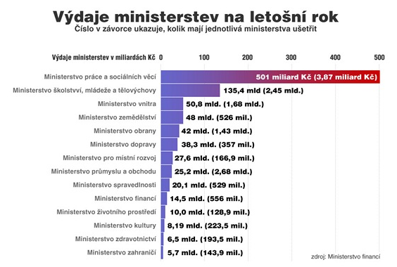 Graf výdaje ministerstev