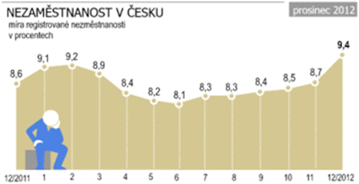 Graf nezaměstnanost v Česku